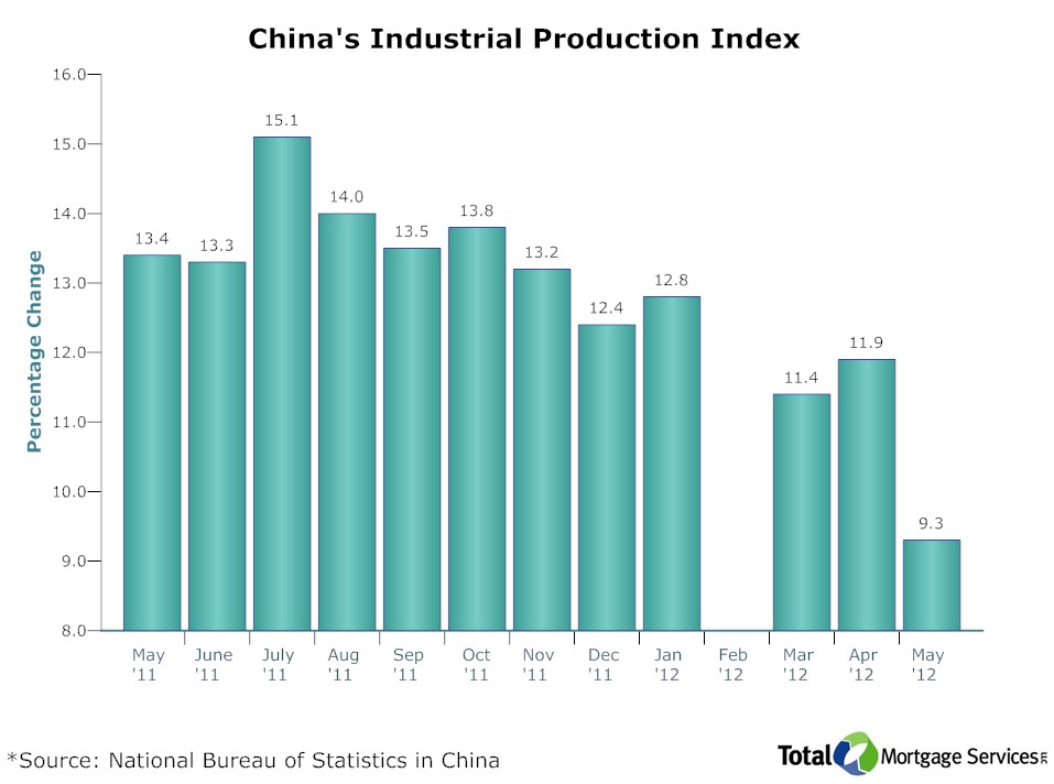 China Industrial Production Chart